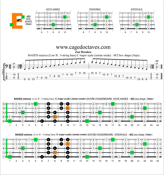 5-String Bass (Low B) C major scale (ionian mode) 3nps : 4E2 box shape