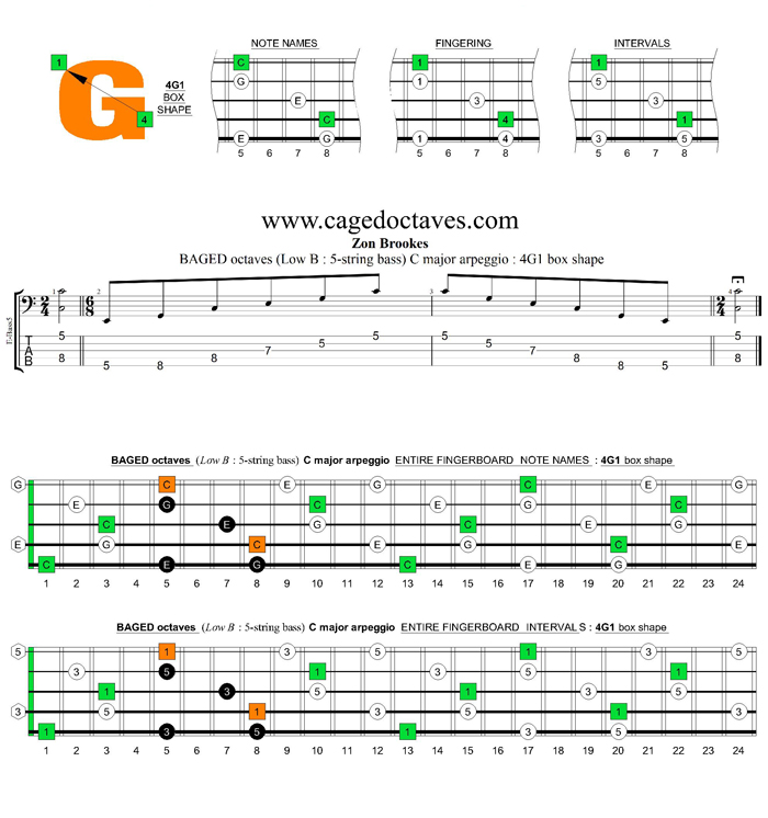 5-String Bass (Low B) C major arpeggio : 4G1 box shape