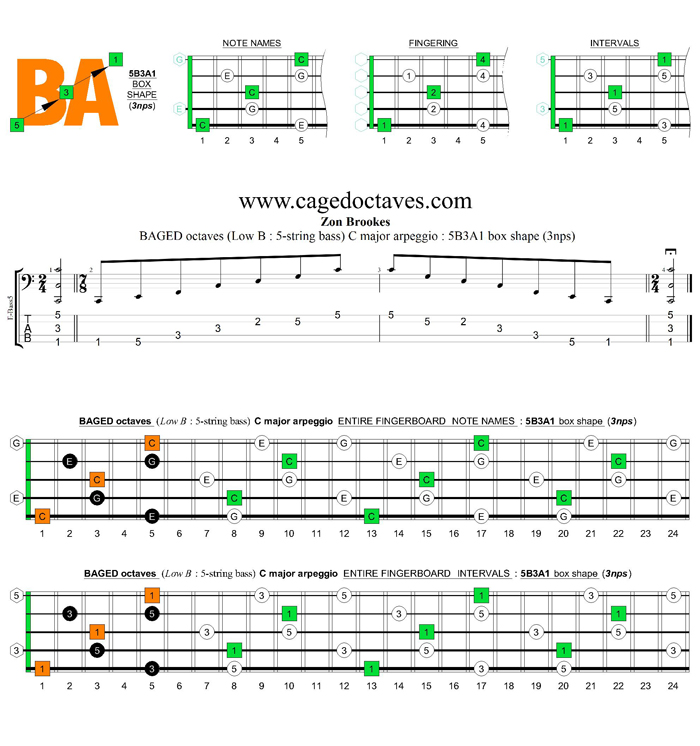 5-String Bass (Low B) C major arpeggio (3nps) : 5B3A1 box shape