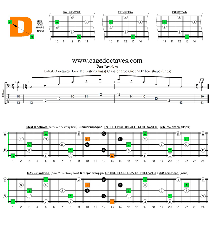 5-String Bass (Low B) C major arpeggio (3nps) : 5D2 box shape