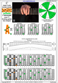 BAF#GED octaves (Low F#) C major scale (ionian mode) : 8A5A3 box shape pdf