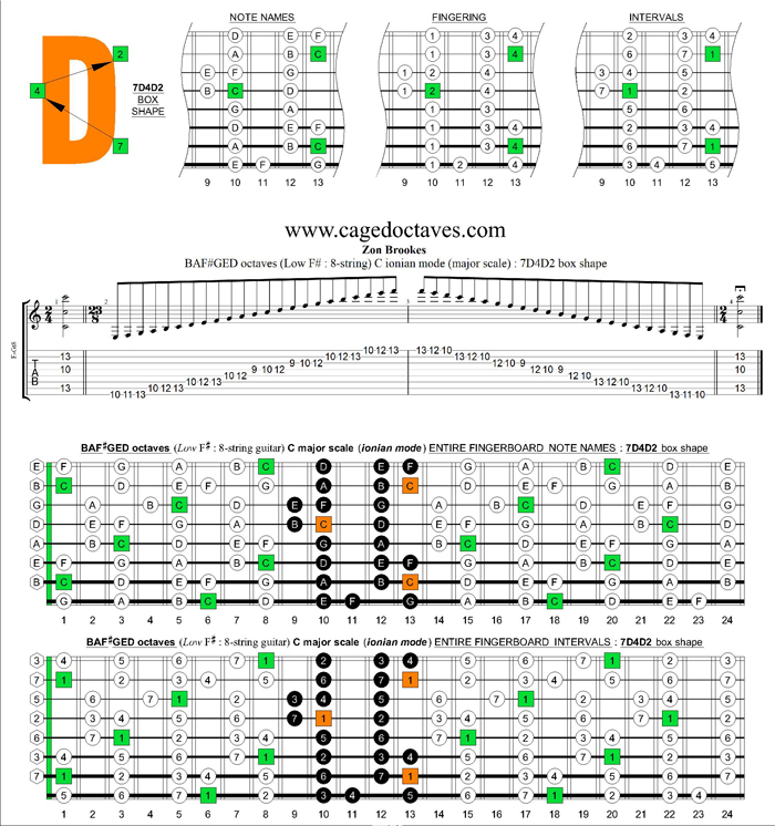 BAF#GED octaves (8-string : Low F#) C major scale (ionian mode) : 7D4D2 box shape