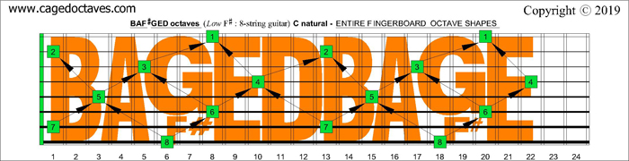 BAF#GED octaves C natural fretboard