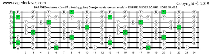 BAF#GED octaves fingerboard C major scale notes