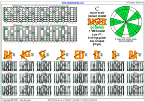 C major scale (ionian mode) 8-string guitar (Low F#) box shapes pdf