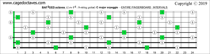 BAF#GED octaves fingerboard C major arpeggio intervals