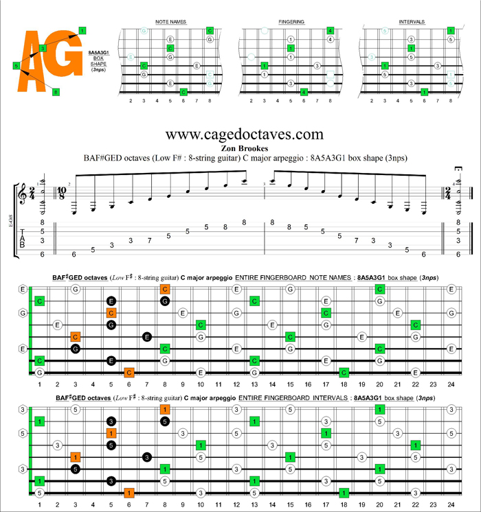 BAF#GED octaves C major arpeggio (3nps) : 8A5A3G1 box shape