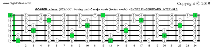 BCAGED octaves fingerboard C major scale (ionian mode) intervals