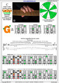 CAGED octaves (6-string guitar : Drop D - DADGBE) C major scale(ionian mode) : 3G1 box shape pdf