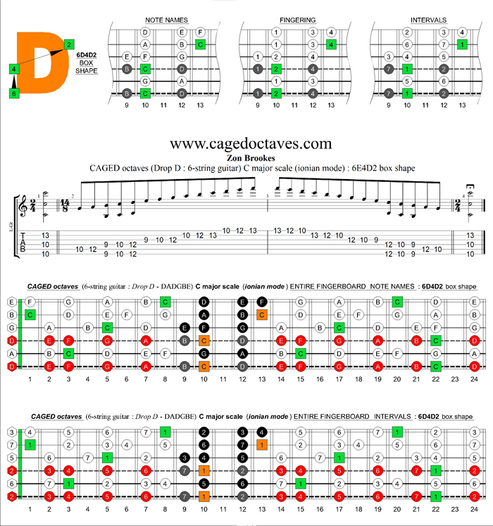 6-string guitar (Drop D - DADGBE) : CAGED octaves C major scale (ionian mode) : 6D4D2 box shape