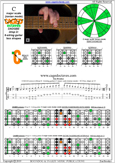 CAGED octaves (6-string guitar : Drop D - DADGBE) C major scale(ionian mode) : 5C2 box shape at 12 pdf