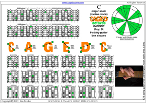 6-string guitar (Drop D - DADGBE) : CAGED octaves C major scale (ionian mode) box shapes pdf