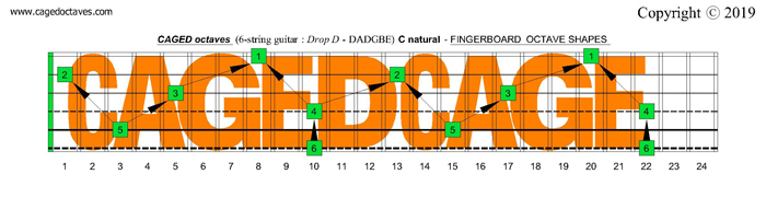 CAGED octaves Drop D - C natural octaves fretboard