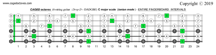 6-string guitar (Drop D - DADGBE) : CAGED octaves C major scale (ionian mode)fretboard intervals
