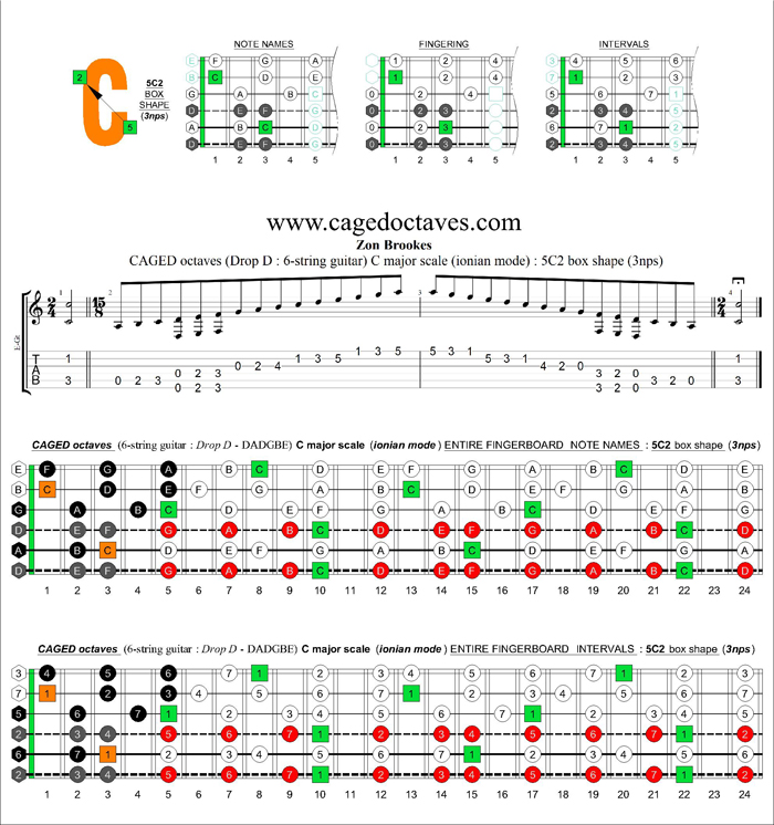 Drop D : CAGED octaves C major scale (ionian mode) : 5C2 box shape (3nps)