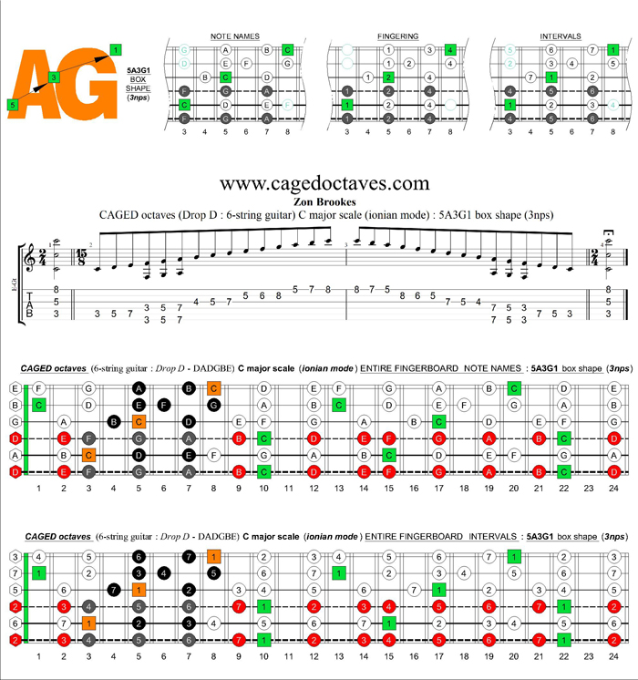 Drop D : CAGED octaves C major scale (ionian mode) : 5A3G1 box shape (3nps)