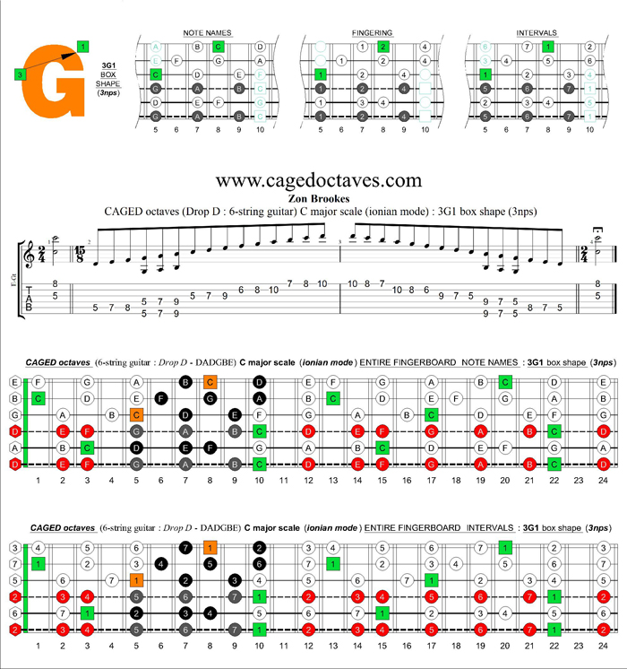 Drop D : CAGED octaves C major scale (ionian mode) : 3G1 box shape (3nps)