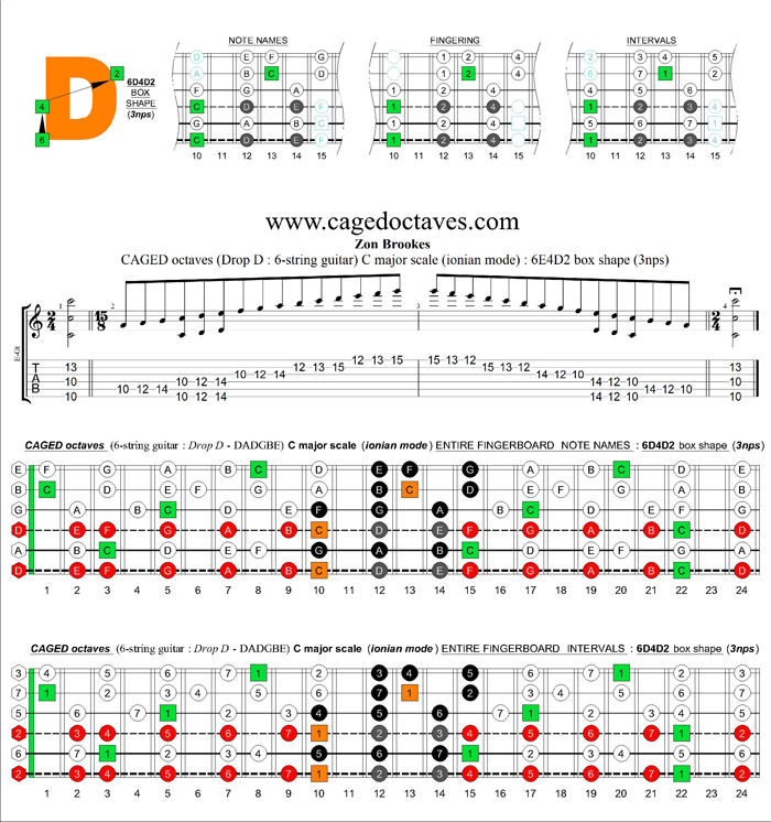 Drop D : CAGED octaves C major scale (ionian mode) : 6D4D2 box shape (3nps)