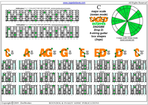 Drop D : CAGED octaves - C major scale (ionian mode) box shapes pdf