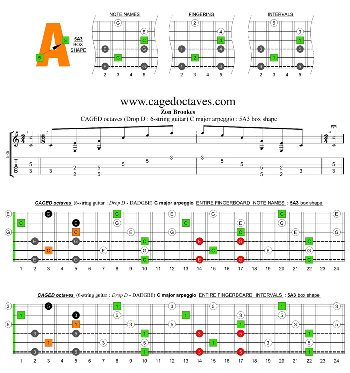 CAGED octaves (6-string guitar : Drop D - DADGBE) C major arpeggio : 5A3 box shape