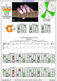 CAGED octaves (6-string guitar : Drop D - DADGBE) C major arpeggio : 3G1 box shape pdf