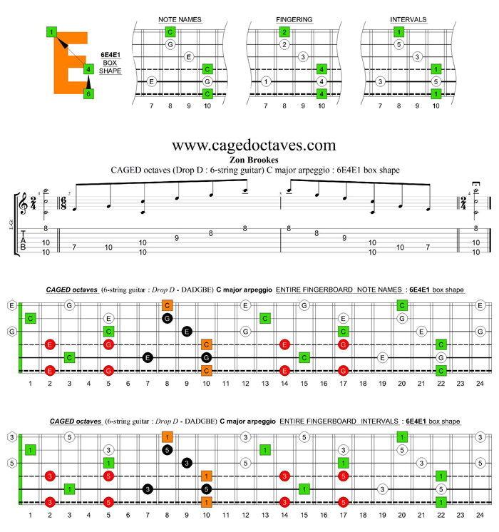 CAGED octaves (6-string guitar : Drop D - DADGBE) C major arpeggio : 6E4E1 box shape