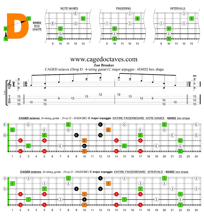 CAGED octaves (6-string guitar : Drop D - DADGBE) C major arpeggio : 6D4D2 box shape