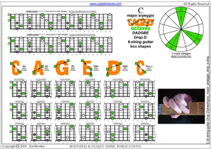 CAGED octaves (6-string guitar : Drop D - DADGBE) C major arpeggio box shapes