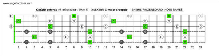 CAGED octaves (6-string guitar : Drop D - DADGBE) C major arpeggio fretboard intervals