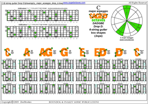 CAGED octaves (Drop D: 6-string guitar) C major arpeggio box shapes (3nps)