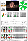 BAGED octaves (7-string guitar: Drop A - AEADGBE) C major scale (ionian mode) : 7A5A3 box shape pdf