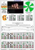 BAGED octaves (7-string guitar: Drop A - AEADGBE) C major scale (ionian mode) : 6G3G1 box shape pdf