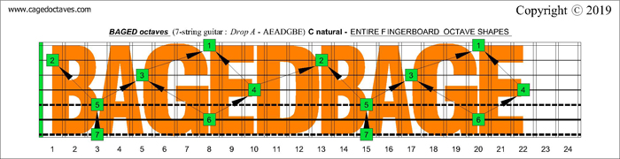 C natural octaves (7-string guitar : Drop A - AEADGBE) BAGED octaves fretboard