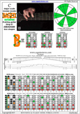 BAGED octaves (8-string guitar : Drop E - EBEADGBE) C major scale (ionian mode) : 7B5B2 box shape pdf