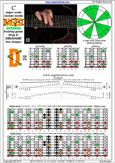 BAGED octaves (8-string guitar : Drop E - EBEADGBE) C major scale (ionian mode) : 7D4D2 box shape pdf