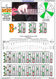 BAGED octaves (8-string guitar : Drop E - EBEADGBE) C major arpeggio : 7B5B2 box shape pdf