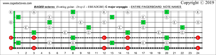 8-string guitar (Drop E - EBEADGBE) : BAGED octaves C major arpeggio fretboard notes
