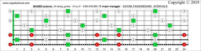 8-string guitar (Drop E - EBEADGBE) : CAGED octaves C major arpeggio fretboard intervals