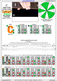 CAGED octaves 6-string bass (Drop A - AEADGC) C major scale (ionian mode) : 6C4C1 box shape pdf