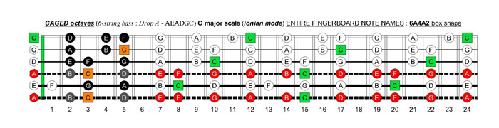 6-string bass (Drop A - AEADGC) C major scale (ionian mode): 6A4A2 box shape