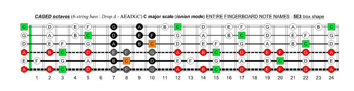 6-string bass (Drop A - AEADGC) C major scale (ionian mode): 5E3 box shape