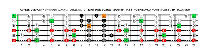 6-string bass (Drop A - AEADGC) C major scale (ionian mode): 3D1 box shape