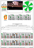 CAGED octaves 6-string bass (Drop A - AEADGC) C major scale (ionian mode) : 3D1 box shape pdf