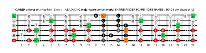 6-string bass (Drop A - AEADGC) C major scale (ionian mode): 6C4C1 box shape at 12
