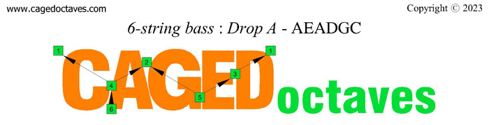 CAGED octaves logo: 6-string bass (Drop A - AEADGC)