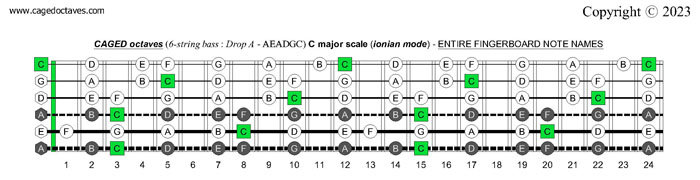6-string bass (Drop A - AEADGC) : CAGED octaves C major scale (ionian mode)fretboard notes