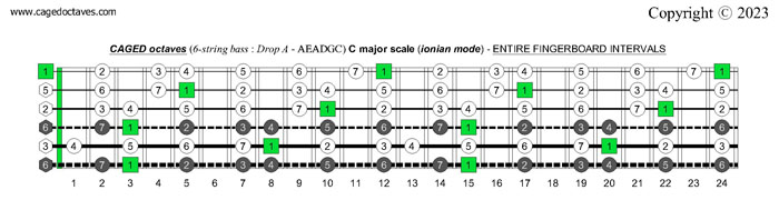 6-string bass (Drop A - AEADGC) : CAGED octaves C major scale (ionian mode)fretboard intervals