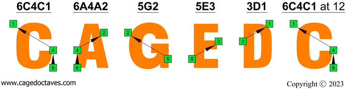 C natural octave shapes