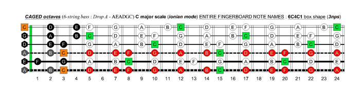 6-string bass (Drop A - AEADGC) C major scale (ionian mode): 6C4C1 box shape (3nps)