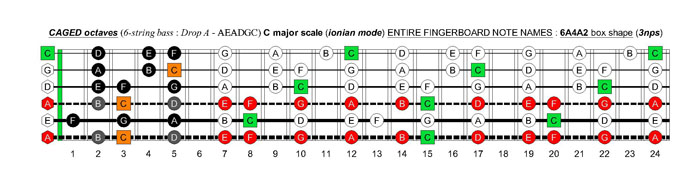 6-string bass (Drop A - AEADGC) C major scale (ionian mode): 6A4A2 box shape (3nps)